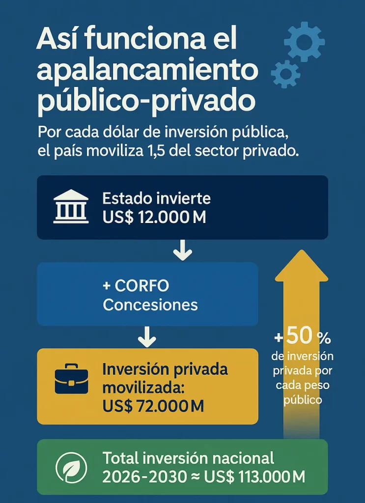 Así funciona el apalancamiento público-privado
