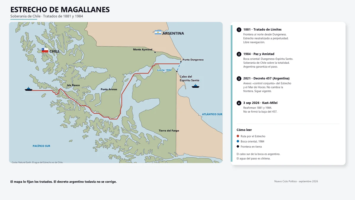 Esquema del Estrecho de Magallanes: soberanía de Chile por los tratados de 1881 y 1984, con el decreto argentino 457 aún vigente.