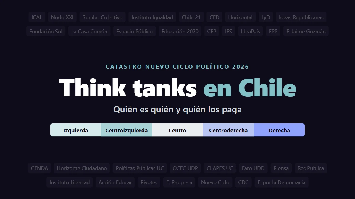 Think tanks en Chile: catastro de centros de estudio de izquierda a derecha