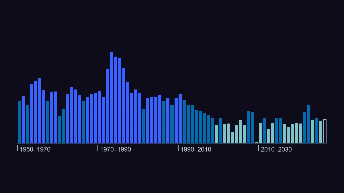 Gráfico de barras de la inflación anual en Chile entre 1950 y 2026, agrupada por ciclo político