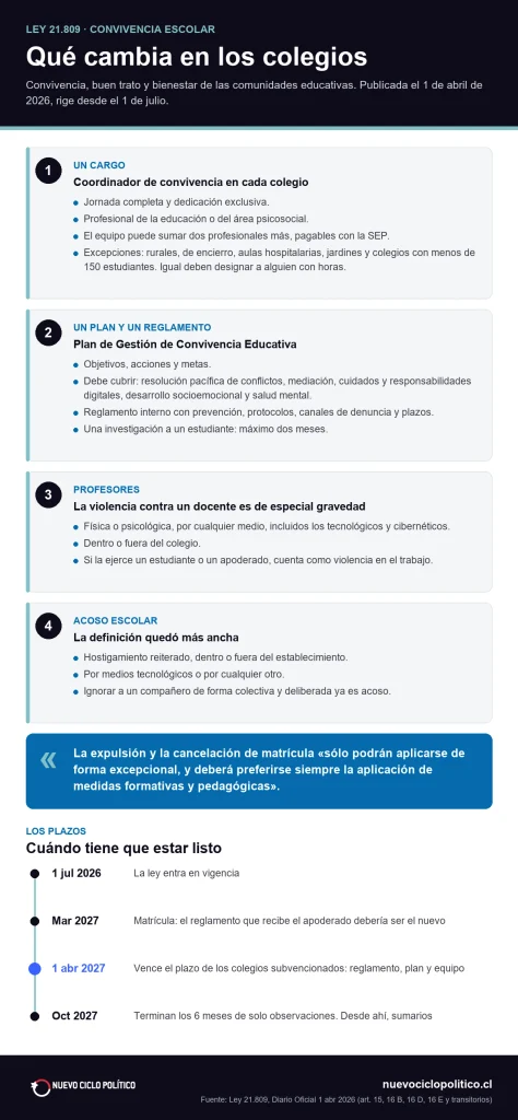 Infografía de la Ley 21.809, la ley de convivencia escolar: un coordinador en cada colegio, un plan de gestión, protección a los profesores, una definición más ancha de acoso y los plazos hasta abril de 2027.